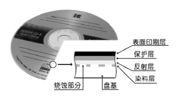 为什么现在还一直有人回收DVD旧光盘，废旧光盘到底有什么价值?,为什么现在还一直有人回收DVD旧光盘，废旧光盘到底有什么价值?,第11张