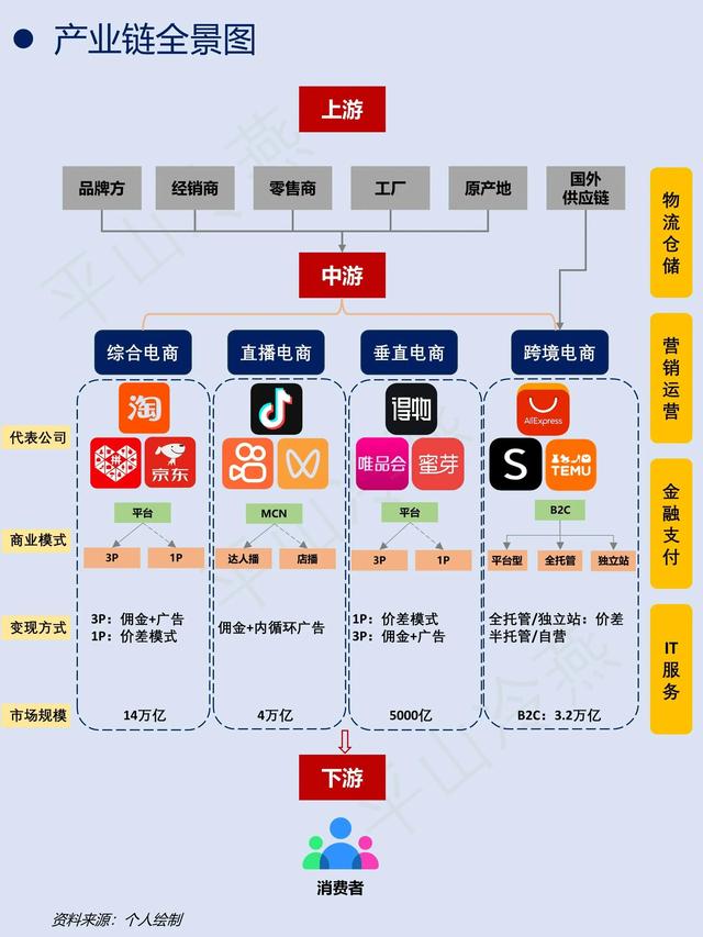 一天吃透一条产业链: NO. 6 电商,一天吃透一条产业链: NO. 6 电商,第2张