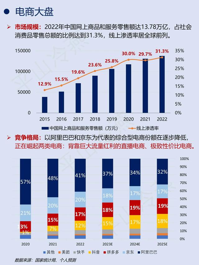 一天吃透一条产业链: NO. 6 电商,一天吃透一条产业链: NO. 6 电商,第3张