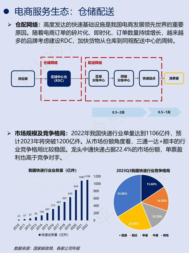 一天吃透一条产业链: NO. 6 电商,一天吃透一条产业链: NO. 6 电商,第9张