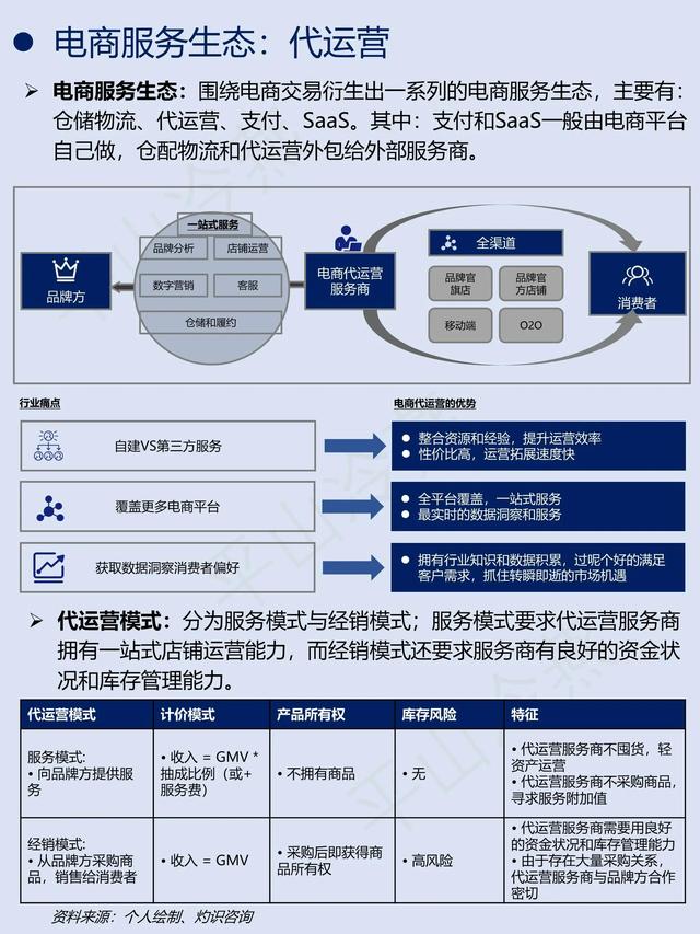 一天吃透一条产业链: NO. 6 电商,一天吃透一条产业链: NO. 6 电商,第8张