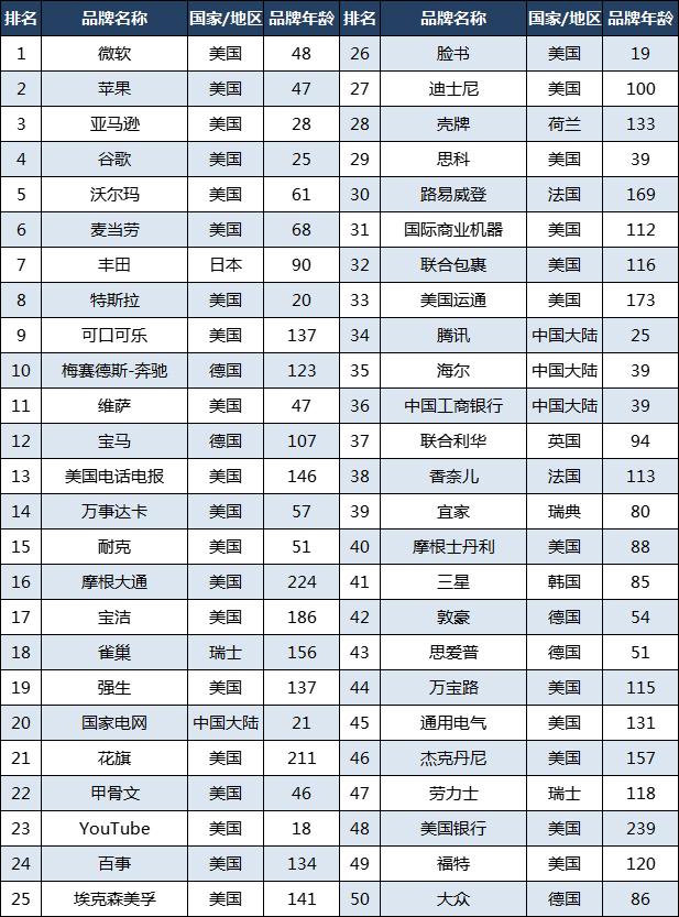 2023世界500强品牌：苹果第2，三星第41，华为第55，索尼第92,2023世界500强品牌：苹果第2，三星第41，华为第55，索尼第92,第3张