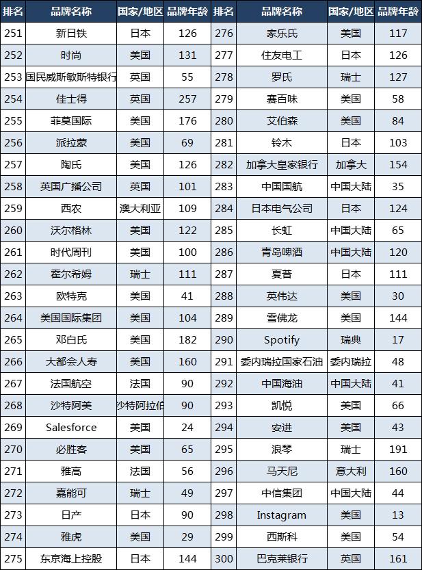 2023世界500强品牌：苹果第2，三星第41，华为第55，索尼第92,2023世界500强品牌：苹果第2，三星第41，华为第55，索尼第92,第8张