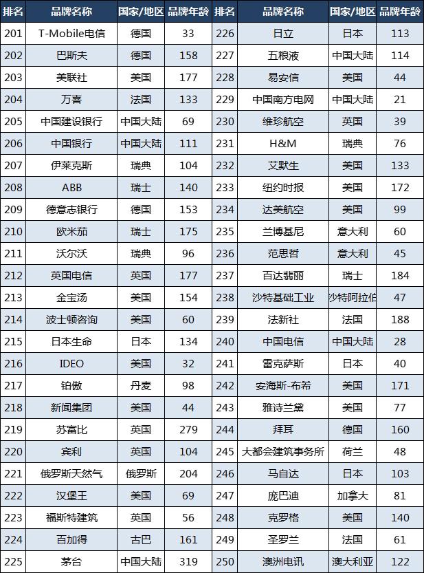 2023世界500强品牌：苹果第2，三星第41，华为第55，索尼第92,2023世界500强品牌：苹果第2，三星第41，华为第55，索尼第92,第7张