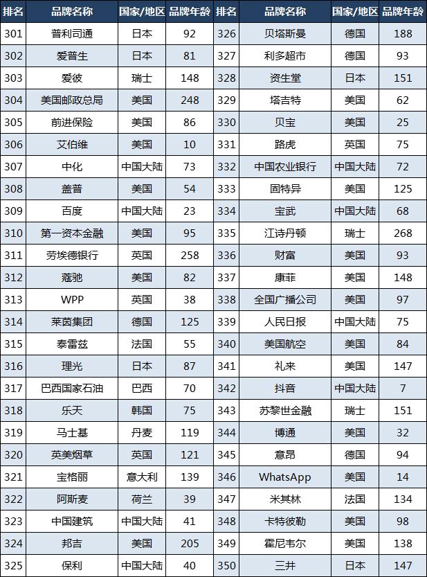 2023世界500强品牌：苹果第2，三星第41，华为第55，索尼第92,2023世界500强品牌：苹果第2，三星第41，华为第55，索尼第92,第9张