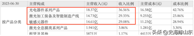 中国激光第一股，市占率70%全球第一，特斯拉、华为供应商