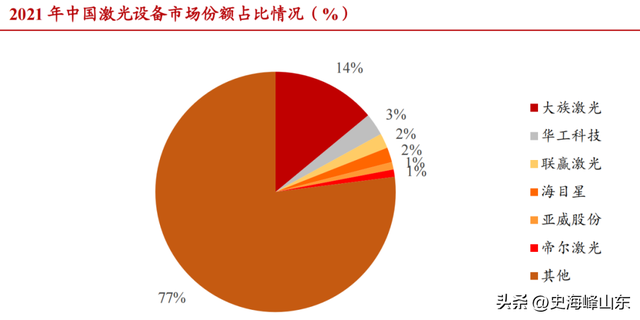 中国激光第一股，市占率70%全球第一，特斯拉、华为供应商,中国激光第一股，市占率70%全球第一，特斯拉、华为供应商,第2张