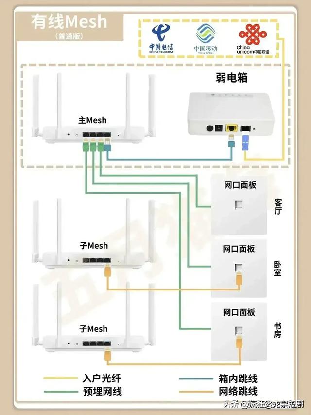 终于有人把“全屋 WiFi 组网攻略”整理出来了，收藏起来，有用处,终于有人把“全屋 WiFi 组网攻略”整理出来了，收藏起来，有用处,第3张