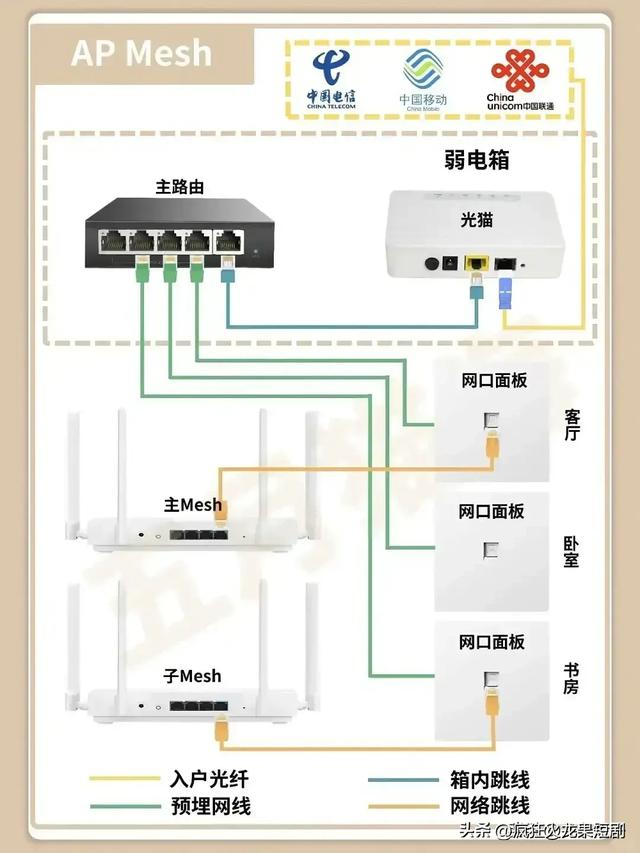 终于有人把“全屋 WiFi 组网攻略”整理出来了，收藏起来，有用处,终于有人把“全屋 WiFi 组网攻略”整理出来了，收藏起来，有用处,第5张