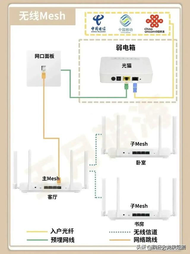 终于有人把“全屋 WiFi 组网攻略”整理出来了，收藏起来，有用处,终于有人把“全屋 WiFi 组网攻略”整理出来了，收藏起来，有用处,第6张