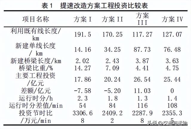 滨北线绥化至北安段扩能改造工程方案研究,滨北线绥化至北安段扩能改造工程方案研究,第2张