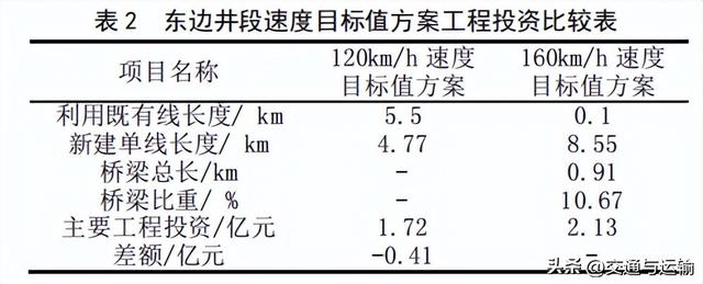 滨北线绥化至北安段扩能改造工程方案研究,滨北线绥化至北安段扩能改造工程方案研究,第3张