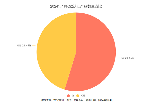 ROG游戏手机、摩托罗拉折叠屏、三星S24、OPPO新旗舰等通过Qi认证,ROG游戏手机、摩托罗拉折叠屏、三星S24、OPPO新旗舰等通过Qi认证,第3张