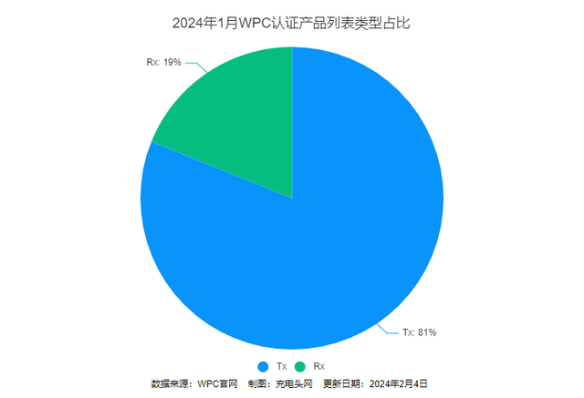 ROG游戏手机、摩托罗拉折叠屏、三星S24、OPPO新旗舰等通过Qi认证,ROG游戏手机、摩托罗拉折叠屏、三星S24、OPPO新旗舰等通过Qi认证,第2张