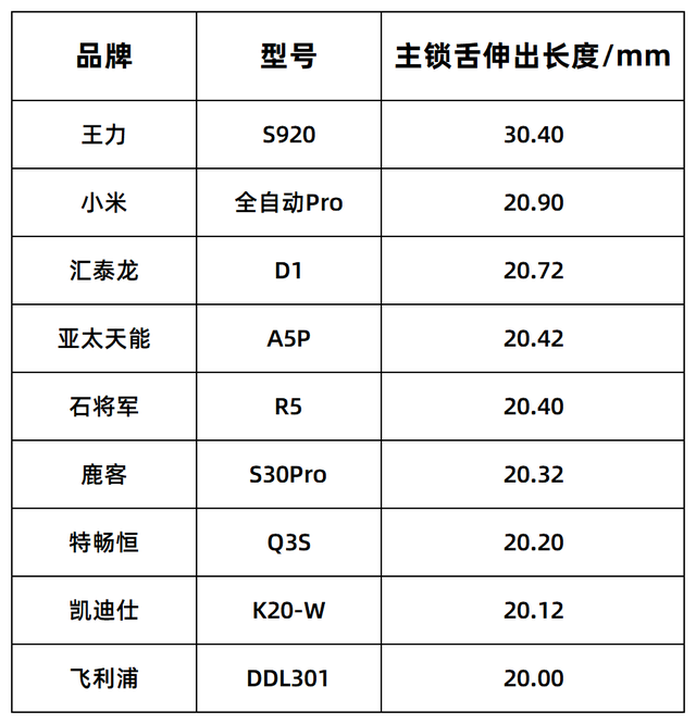 警报！34.1%智能门锁不达标！测评这9款，谁是真安全？,警报！34.1%智能门锁不达标！测评这9款，谁是真安全？,第10张