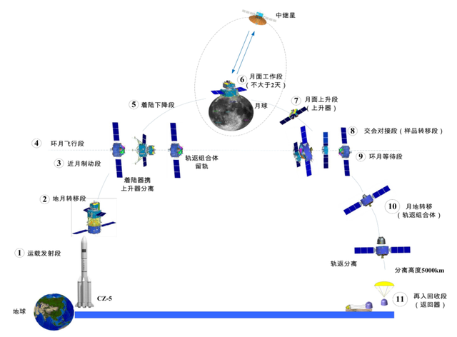 超美俄！嫦娥六号出征月球：11步公布，惊喜前所未有，4国或先得,超美俄！嫦娥六号出征月球：11步公布，惊喜前所未有，4国或先得,第4张