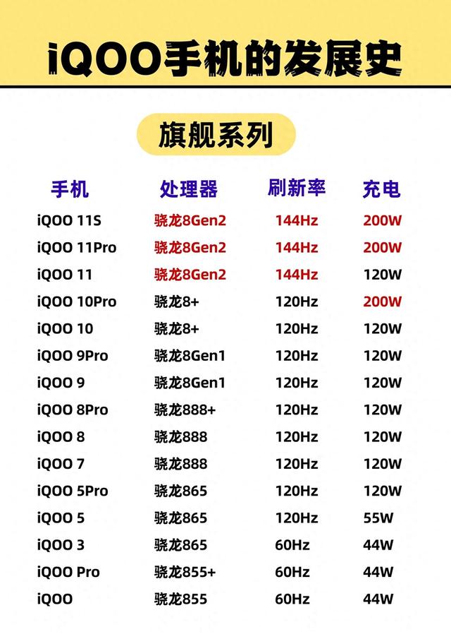 一图看懂iQOO手机各系列的发展史，不愧是vivo的好大儿！