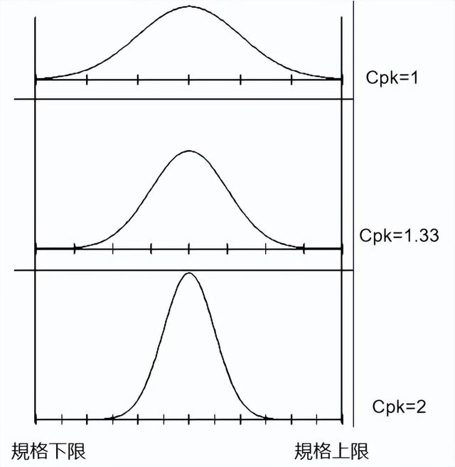 Cpk为什么要大于1.33？一文详解CPK计算,Cpk为什么要大于1.33？一文详解CPK计算,第32张