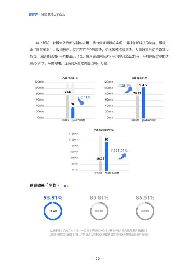 【算数说】对话梦百合：创新引领睡眠革命,【算数说】对话梦百合：创新引领睡眠革命,第24张