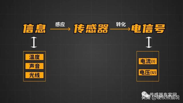 传感器大爆发：被列为10大科技之首，重要性堪比芯片,传感器大爆发：被列为10大科技之首，重要性堪比芯片,第2张