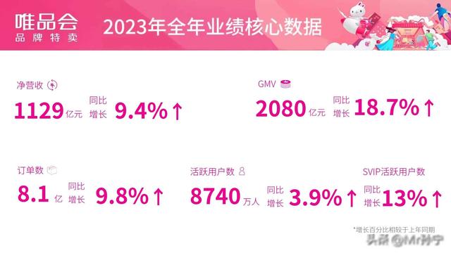 看完唯品会的2023年财报，刷新了我对这个平台的认知。1,看完唯品会的2023年财报，刷新了我对这个平台的认知。1,第2张