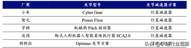 精密减速器：人形机器人重要关键零部件，核心龙头全梳理,精密减速器：人形机器人重要关键零部件，核心龙头全梳理,第7张