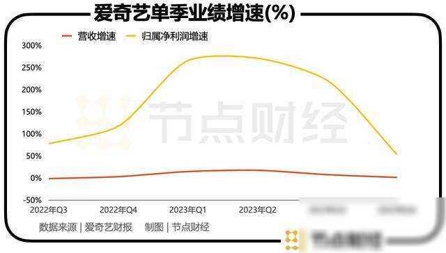 2024爱奇艺如何「热辣滚烫」？｜节点五个预测,2024爱奇艺如何「热辣滚烫」？｜节点五个预测,第6张