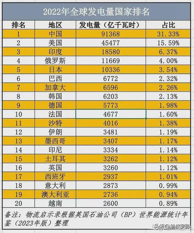 看了日本每年发电量，再看看中国发电量，差距已经拉开很大！,看了日本每年发电量，再看看中国发电量，差距已经拉开很大！,第34张