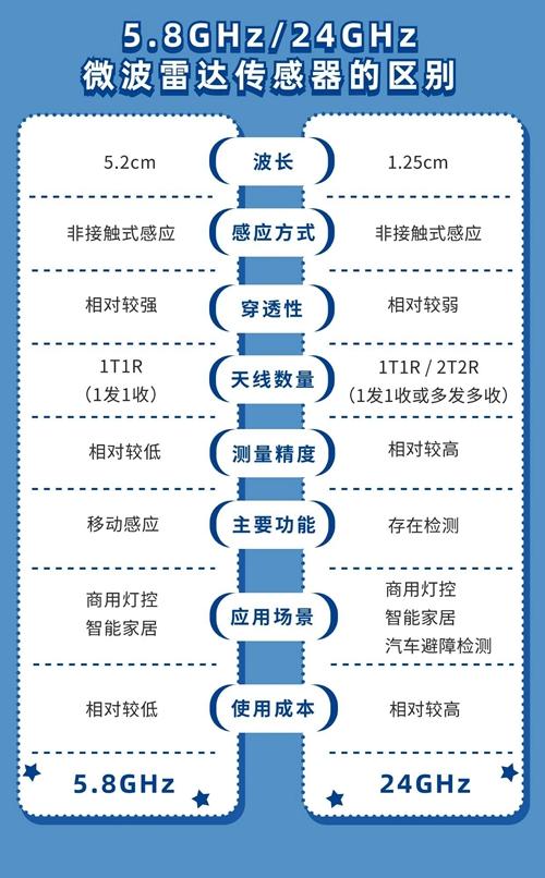 迈睿科技解读5.8GHz和24GHz微波传感器有什么区别？,迈睿科技解读5.8GHz和24GHz微波传感器有什么区别？,第2张