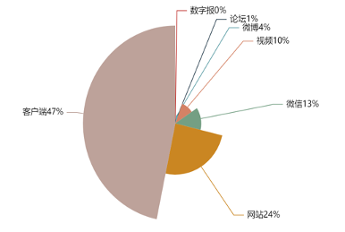国际半导体显示博览会传播力大数据分析简报：全网信息1050条,国际半导体显示博览会传播力大数据分析简报：全网信息1050条,第2张