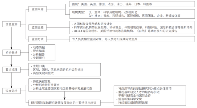 基础研究国际政策动向分析与启示,基础研究国际政策动向分析与启示,第2张