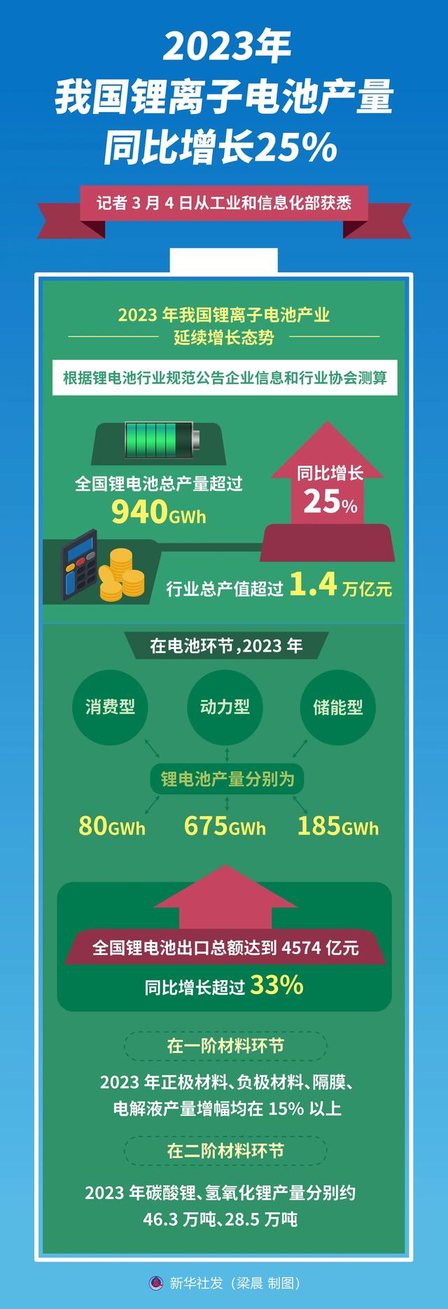 能源趋势：我国锂离子电池产量同比增长25%！革命性技术迎巅峰！