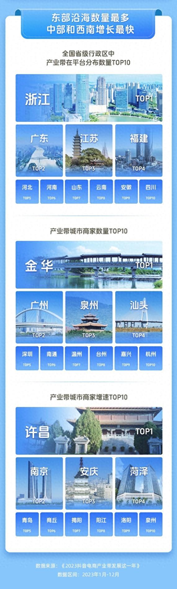 抖音电商产业带报告：覆盖全国684个特色产业带，东部沿海地区数量最多
