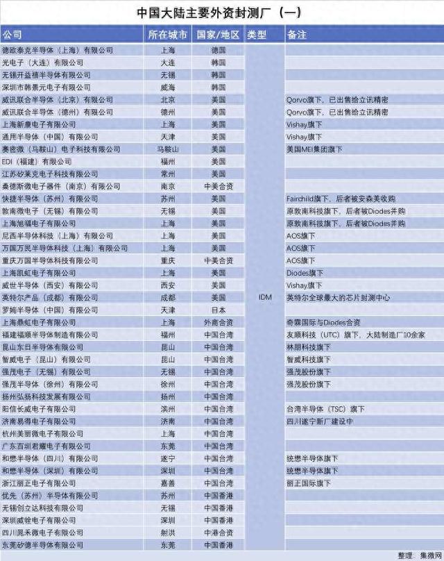 日月光/Qorvo/力成等纷纷“出走”，大陆还剩多少外资封测厂？