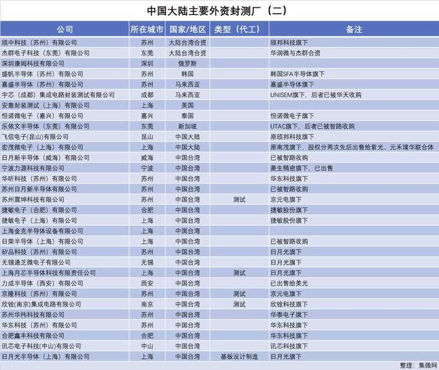 日月光/Qorvo/力成等纷纷“出走”，大陆还剩多少外资封测厂？,日月光/Qorvo/力成等纷纷“出走”，大陆还剩多少外资封测厂？,第2张