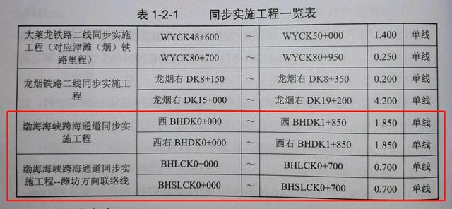 烟大海底隧道（渤海隧道）的必要性和个人的见解,烟大海底隧道（渤海隧道）的必要性和个人的见解,第7张