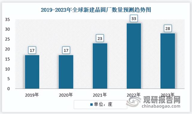 中国晶圆代工行业发展分析与投资前景预测报告（2023-2030年）,中国晶圆代工行业发展分析与投资前景预测报告（2023-2030年）,第3张