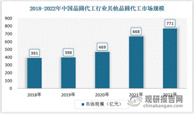 中国晶圆代工行业发展分析与投资前景预测报告（2023-2030年）