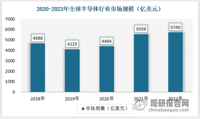 中国晶圆代工行业发展分析与投资前景预测报告（2023-2030年）,中国晶圆代工行业发展分析与投资前景预测报告（2023-2030年）,第4张