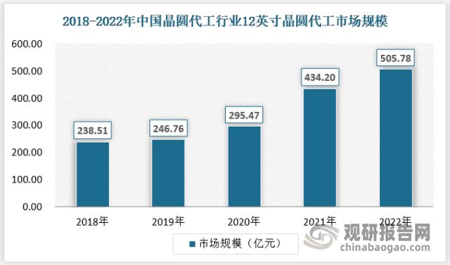 中国晶圆代工行业发展分析与投资前景预测报告（2023-2030年）,中国晶圆代工行业发展分析与投资前景预测报告（2023-2030年）,第6张