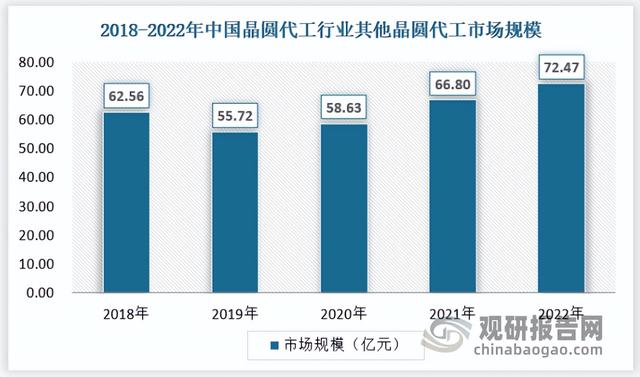 中国晶圆代工行业发展分析与投资前景预测报告（2023-2030年）,中国晶圆代工行业发展分析与投资前景预测报告（2023-2030年）,第7张