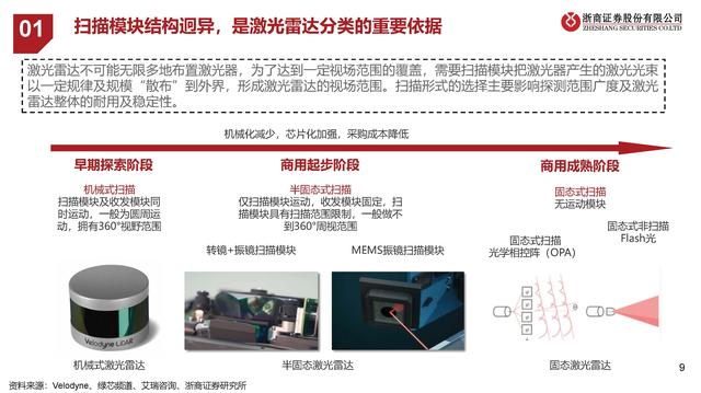 激光雷达产业梳理：再看汽车智能驾驶之眼,激光雷达产业梳理：再看汽车智能驾驶之眼,第4张