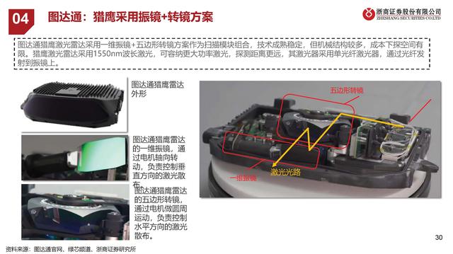 激光雷达产业梳理：再看汽车智能驾驶之眼,激光雷达产业梳理：再看汽车智能驾驶之眼,第25张