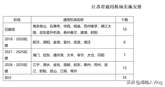 江苏省通用机场规划布局 到2025年将建成23座通用机场,江苏省通用机场规划布局 到2025年将建成23座通用机场,第4张