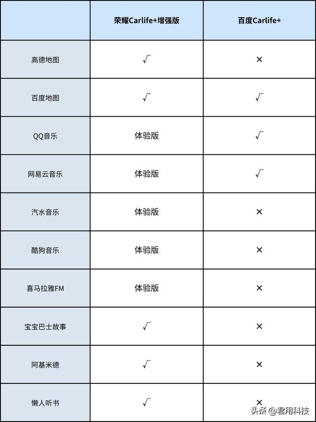 荣耀Carlife+增强版：和百度Carlife+是什么关系？区别可大了！,荣耀Carlife+增强版：和百度Carlife+是什么关系？区别可大了！,第6张