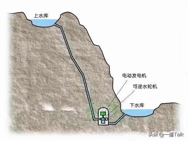 用100度电去抽水，再发80度电，赔本的买卖为何还要花费几百亿？,用100度电去抽水，再发80度电，赔本的买卖为何还要花费几百亿？,第9张