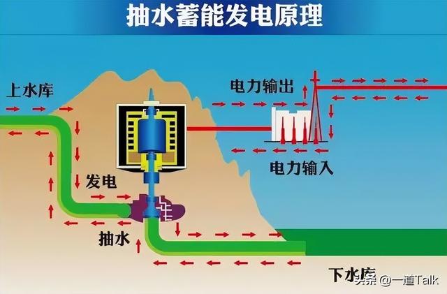 用100度电去抽水，再发80度电，赔本的买卖为何还要花费几百亿？,用100度电去抽水，再发80度电，赔本的买卖为何还要花费几百亿？,第36张