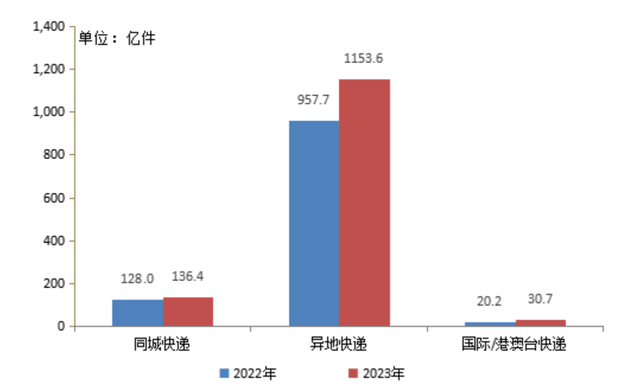 快递新规满月！“2元时代”以价换量，快递单票市场生变,快递新规满月！“2元时代”以价换量，快递单票市场生变,第2张