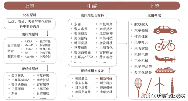 碳纤维：飞行汽车轻量化关键材料，布局龙头全梳理,碳纤维：飞行汽车轻量化关键材料，布局龙头全梳理,第4张