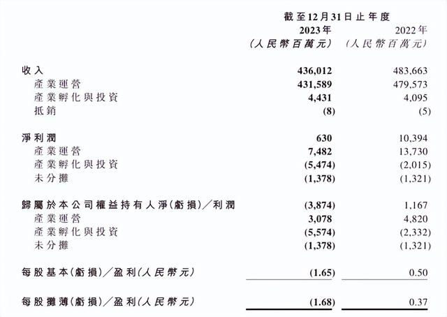 联想PC电脑业务蝉联全球第一！全年营收4360.12亿元，同比下降10%，净亏损人民币38.74亿,联想PC电脑业务蝉联全球第一！全年营收4360.12亿元，同比下降10%，净亏损人民币38.74亿,第2张